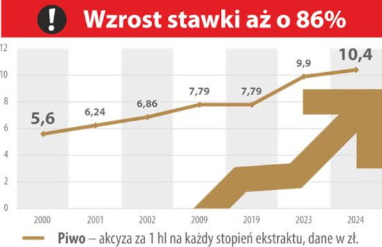 Podwyżka akcyzy na piwo – nowe koszty dla wędkarzy w 2025 roku